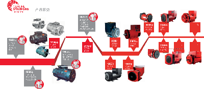 斯坦福發(fā)電機(jī)發(fā)展歷史.png